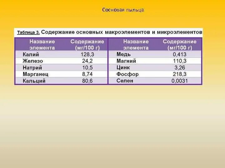 Витаминный состав пыльцы. Пыльца витамины и микроэлементы таблица. Аминокислотный состав пыльцы. Пыльца пчелиная содержание витаминов. Пыльца витамины