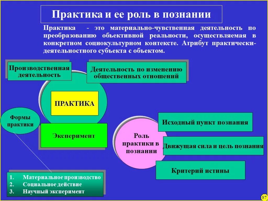 Практика и ее роль в познании. Практика это в философии. Практика в процессе познания. Познание и практика в философии. Роль эксперимент процессе познания