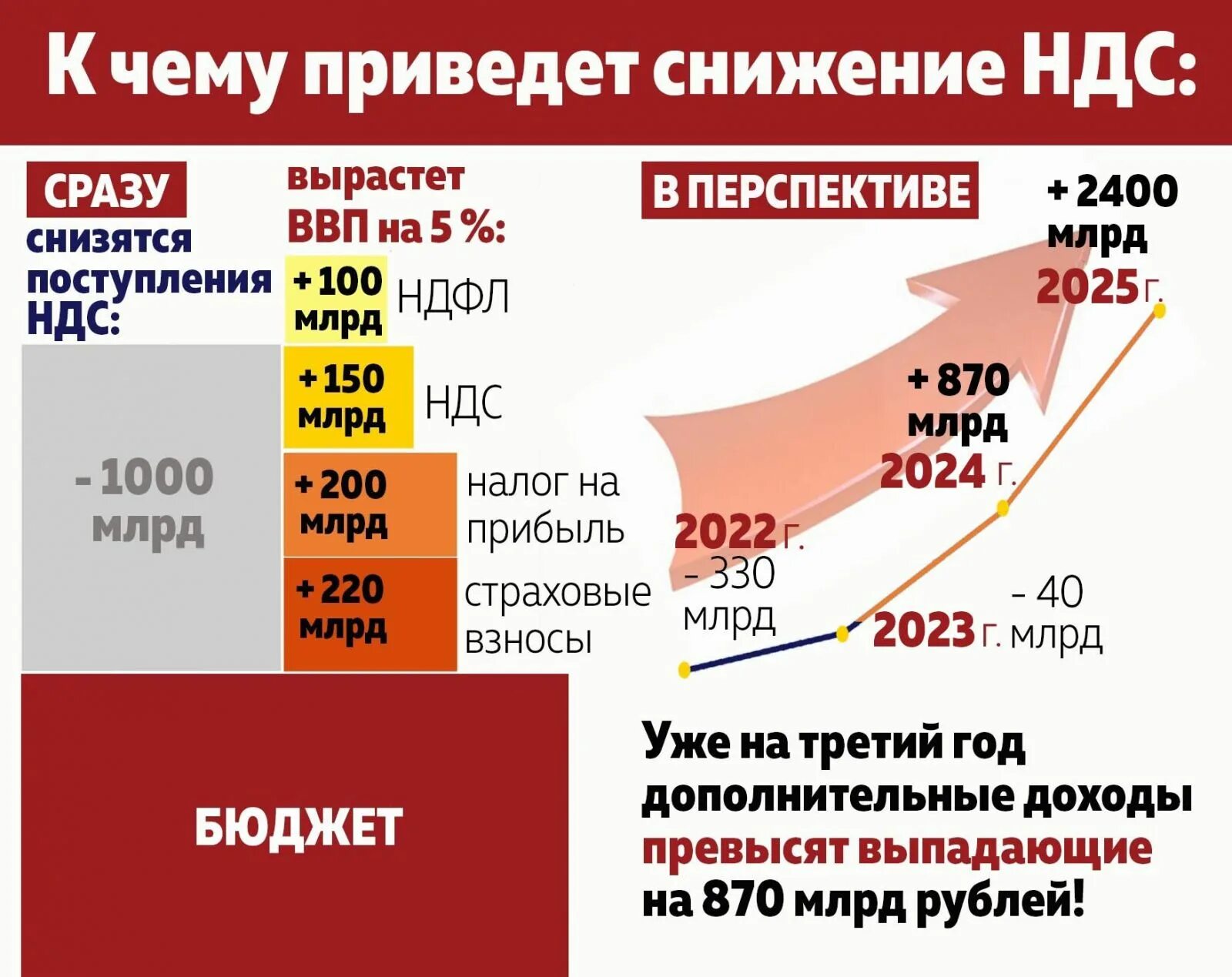 Снижение НДС. Снижение налога на добавленную стоимость. Снижение налоговой ставки. Сниженные ставки НДС. Ндс 15 процентов