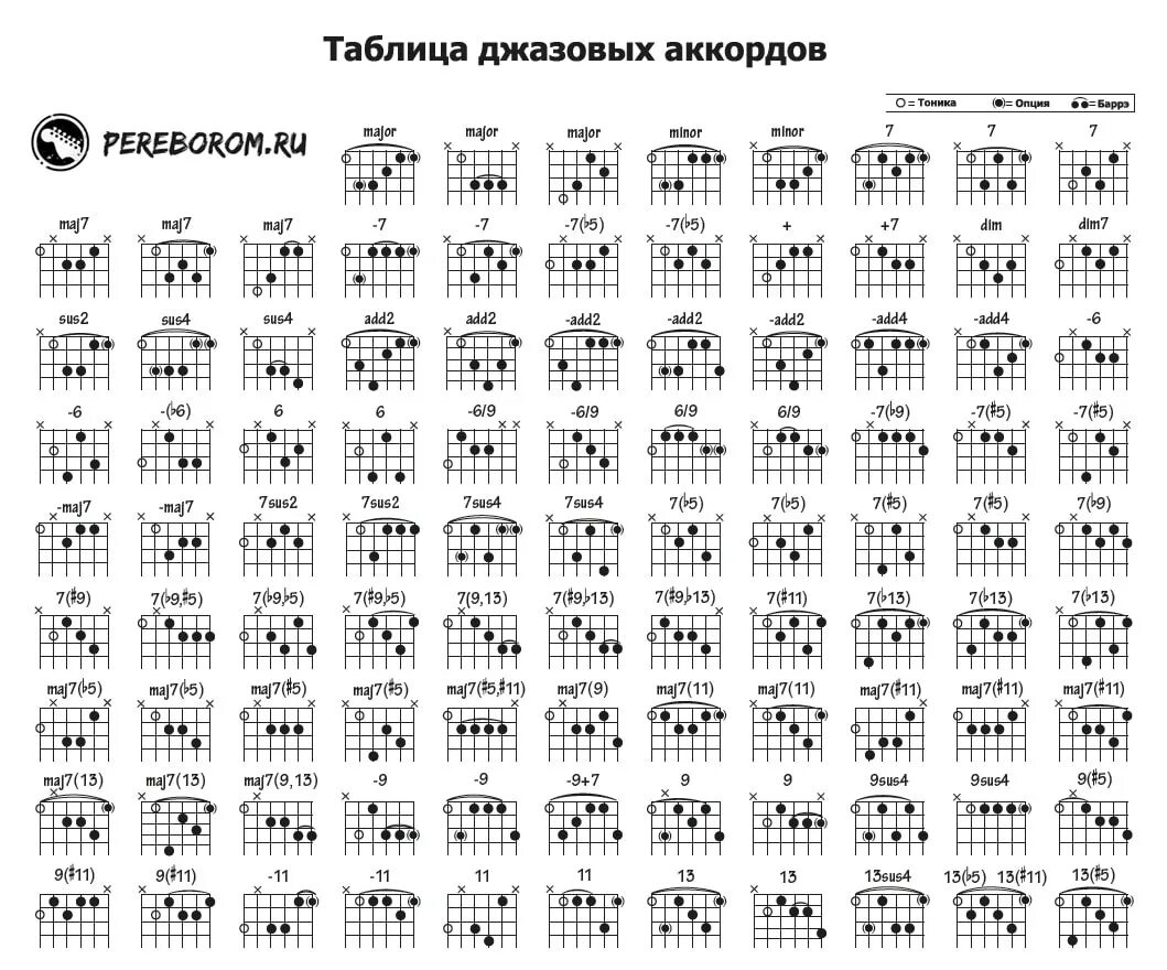 Sus2 Аккорд на гитаре. Джазовые аккорды для гитары аппликатуры. Таблица аккордов БАРРЭ для гитары. Табулатура джазовых аккордов для гитары. Аккордов майне