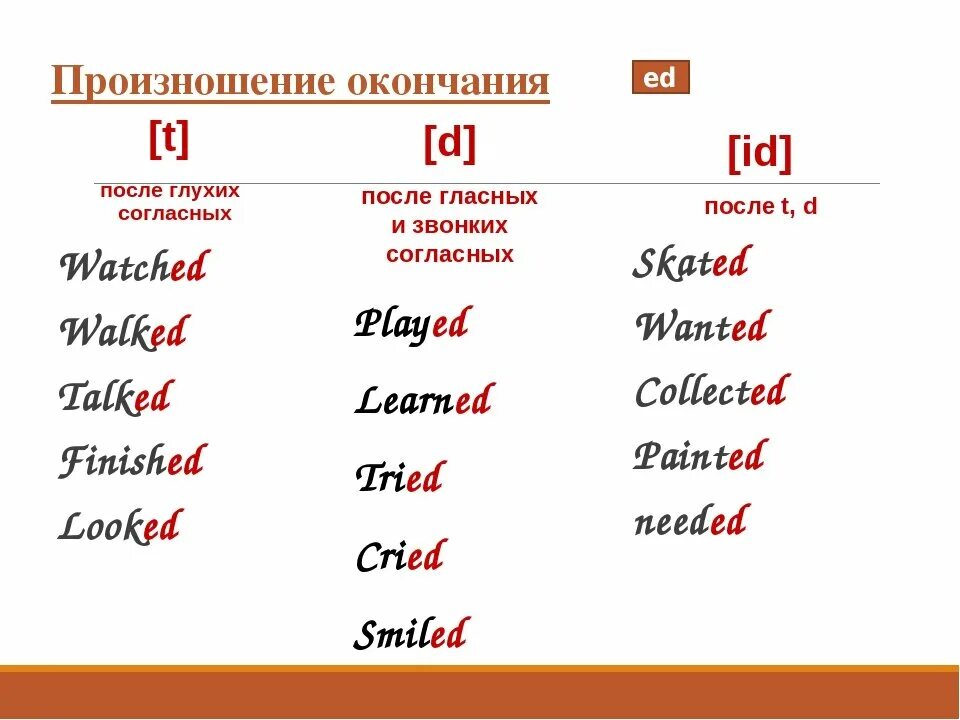 Окончания в английском языке произношение. Окончание ed в английском произношение. Произношение окончания s. Ed на конце глагола в английском. Английские окончания таблица