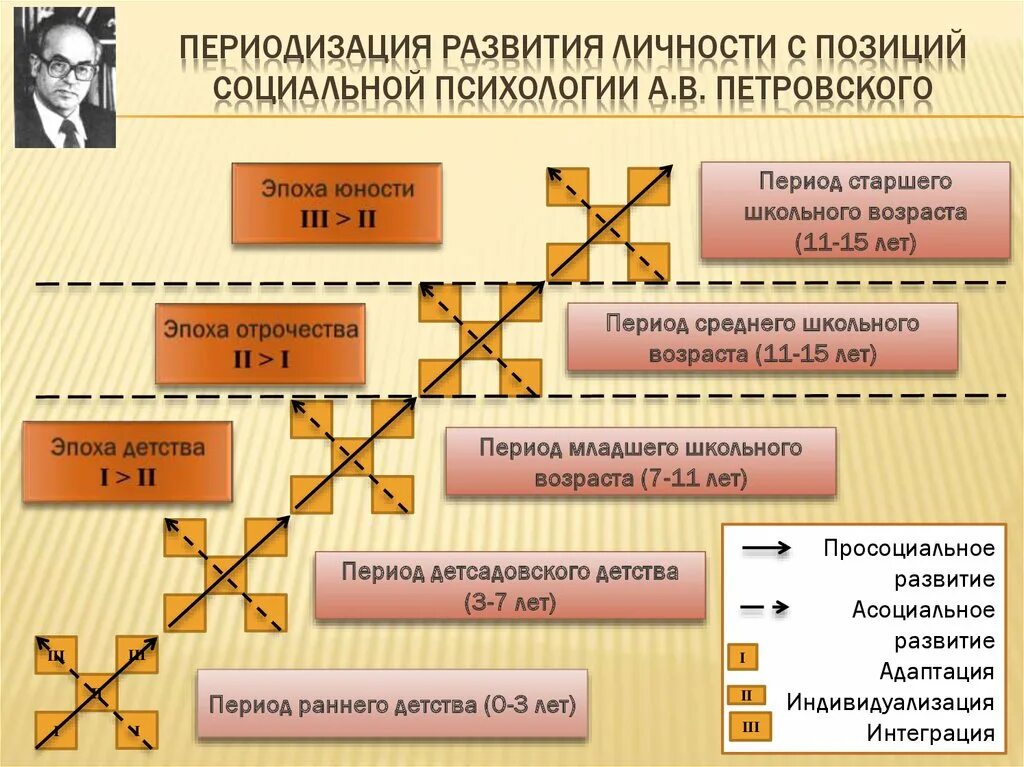 Периодизация по Петровскому. Стадии развития личности по Петровскому. Возрастная периодизация по Петровскому. Периодизация развития личности Петровский.