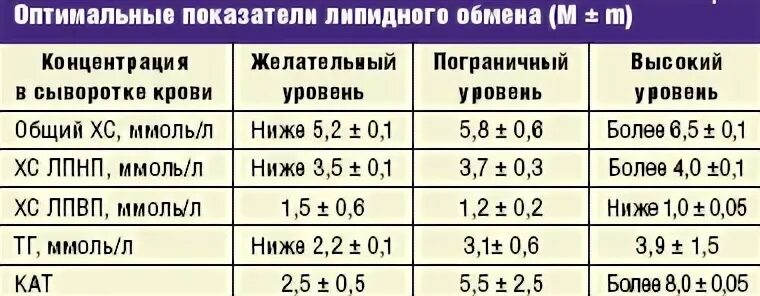 Лпвп альфа повышены. Нормы липидного спектра крови. Показатели липидного спектра крови в норме. Липидный спектр крови ЛПНП. Нормальные показатели липидов крови, холестерина..