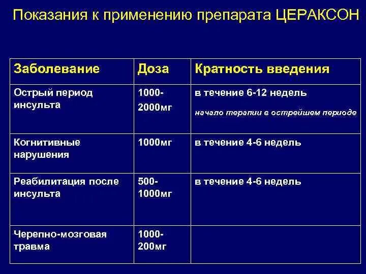 Цераксон после инсульта. После инсульта Цераксон. Препараты в острый период инсульта. Показания к применению Цераксона. Цераксон при геморрагическом инсульте.