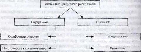 Источники кредитования