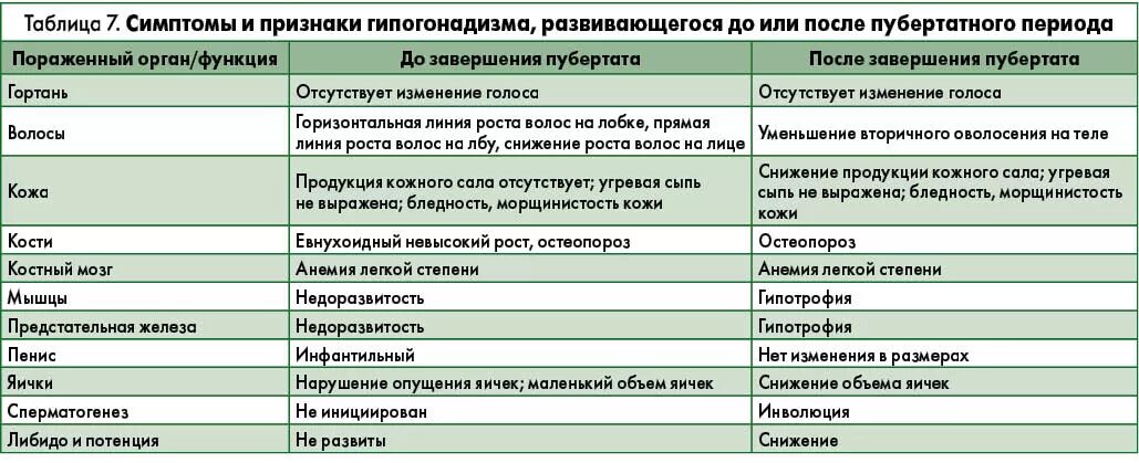 Симптомы гипогонадизма у мужчин. Первичный гипогонадизм. Синдром гипогонадизма у мужчин. Проявление мужского гипергонадизма. Гипогонадизм у мужчин лечение