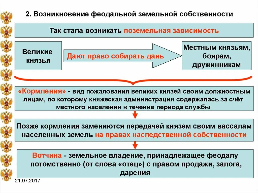 Возникновение феодализма. Феодальная земельная собственность. Формы феодальной собственности. Появление феодализма. Наследственное владение князя