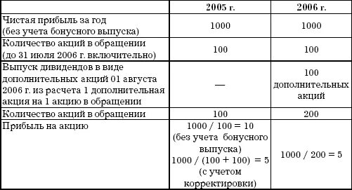 Эмиссия зарегистрирована. Дополнительная эмиссия акций проводки. дополнительный выпуск акций проводка. дополнительный выпуск акций проводки. выпущены обыкновенные акции проводка.