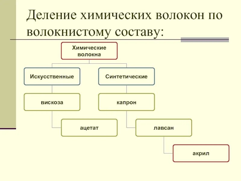 Этапы производства искусственных и синтетических волокон. Производство химических волокон. Химические волокна. Классификация химических волокон. Направление сбыта химических волокон.