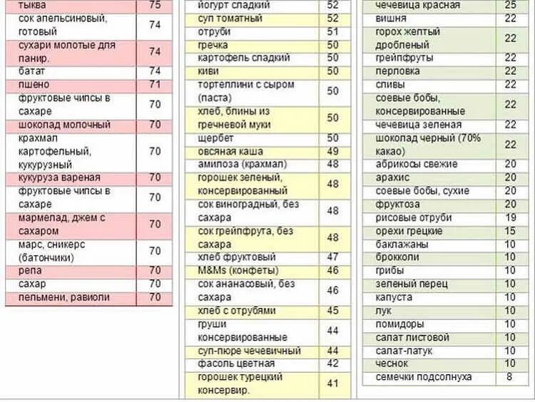 Таблица продуктов с гликемическим индексом для диабетиков 2 типа. Таблица с высоким и низким гликемическим индексом. Таблица ги продуктов питания для диабетиков 2. Гликемический индекс продуктов при сахарном диабете таблица 2. Ги каш на воде