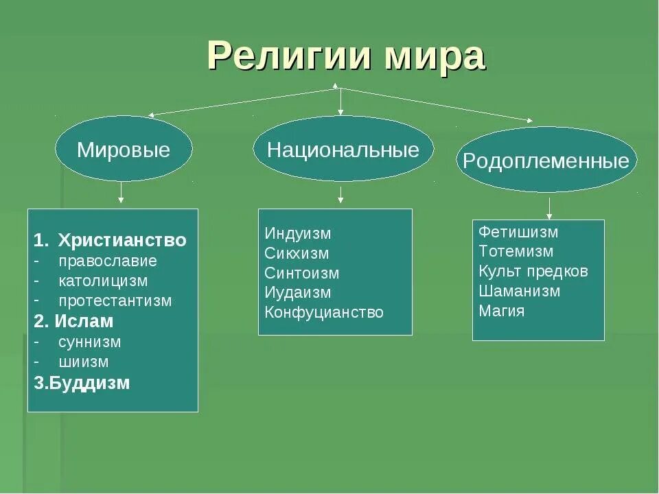 Меровыенациональныерелигии. Мировые религии. Мировые и национальные религии. Основные мировые религии.