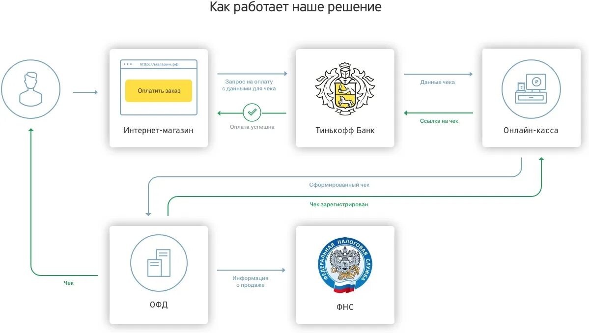 схема эквайринга для торговых организаций. техническое присоединение к электрическим сетям схема. подключить юр лицам. оао сургутнефтегаз схема внутреннего и внешнего среды предприятия. корпоративный безлимит мегафон.