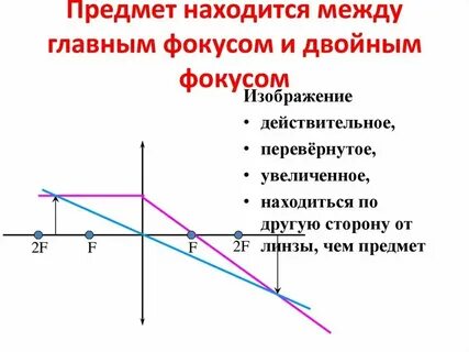 Предмет находится за двойным фокусом линзы
