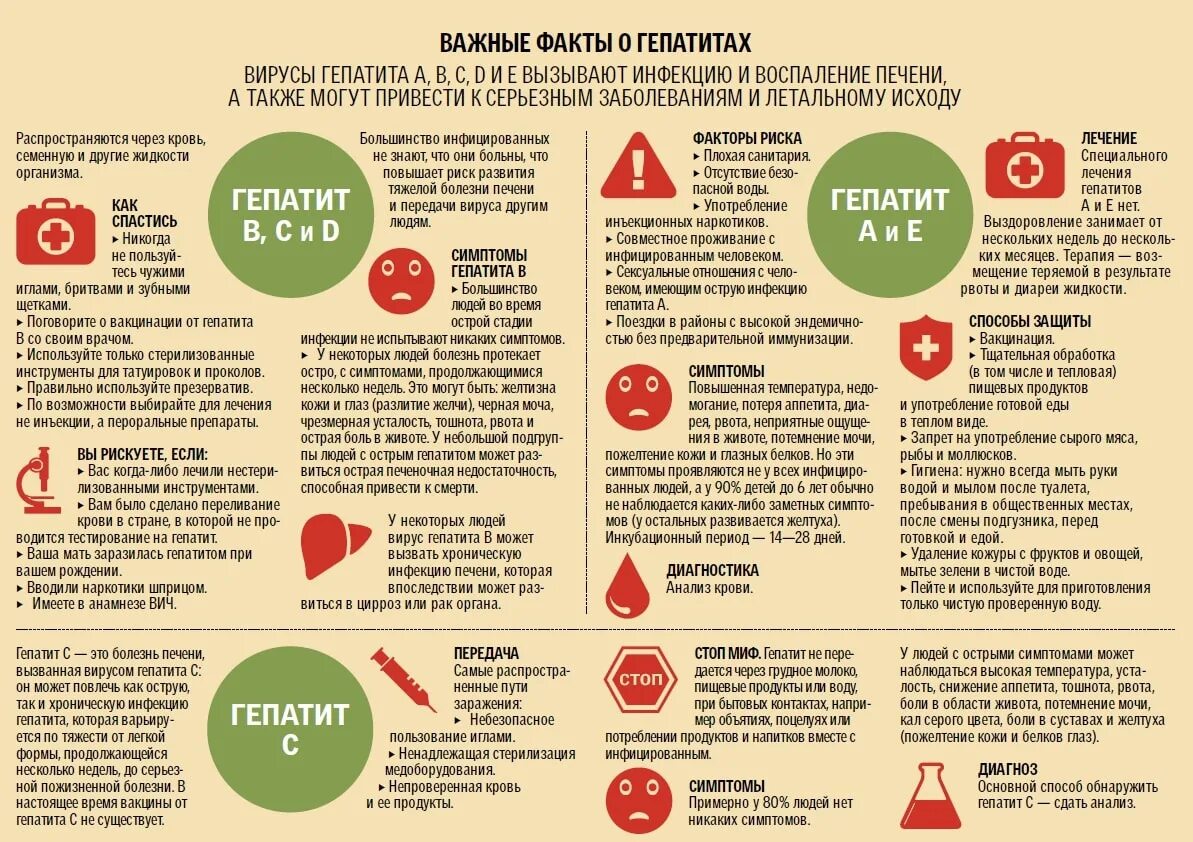 Типы вирусных гепатитов. Лечится ли гепатит. Причины развития гепатита. Что делать после того как пришло