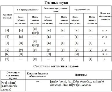 Анализ гласных звуков