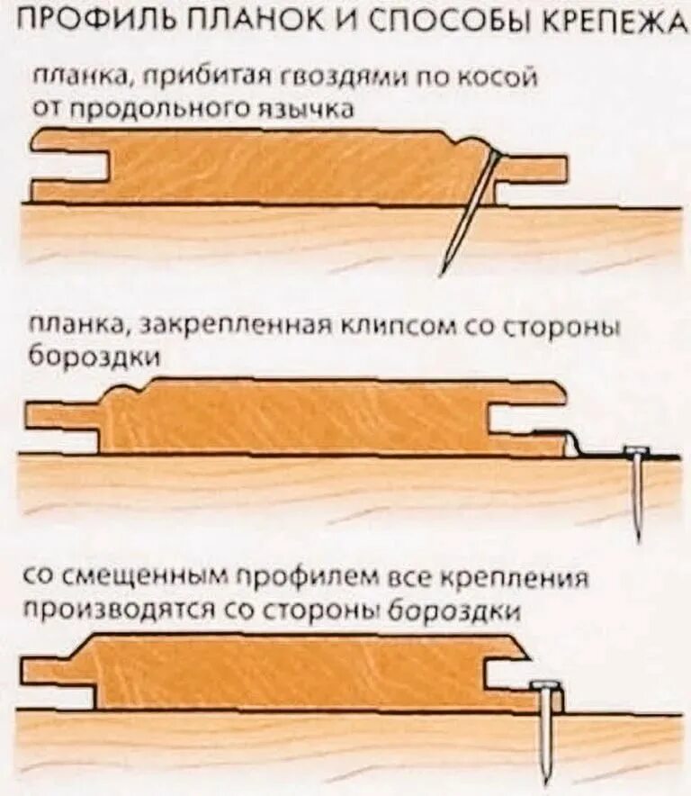 Крепление вагонки гвоздями в ПАЗ. Как крепить вагонку финишными гвоздями. Крепление вагонки в шип саморезом. Имитация бруса схема монтажа.