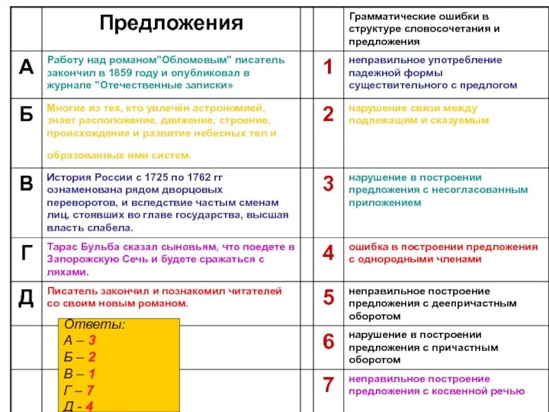 Грамматические ошибки в построении предложений егэ. Грамматические ошибки в построении предложений. работа над грамматическими ошибками. нарушение в построении предложения с несогласованным приложением. ошибка в построении предложения с несогласованным предложением.