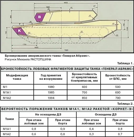 Сколько дают за абрамс. Схема бронирования m1a2 Abrams. Толщина брони танка т 72 в мм. Толщина брони т90. Схема бронирования танка м1 Абрамс.