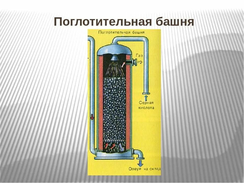 Поглотительная башня в производстве серной кислоты. Поглотительная башня Олеум. Контактный аппарат поглотительная башня. Поглотительная башня процесс химия. Поглотительная башня в химии