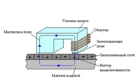 В каком устройстве используется магнитный принцип записи