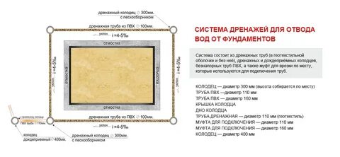Расстояние дренажа от фундамента