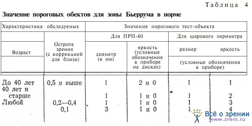 Норма зрения у женщин. Поля зрения в норме. Границы поля зрения в норме на белый цвет. Расшифровка компьютерной периметрии глаза. Значения границы поля зрения.