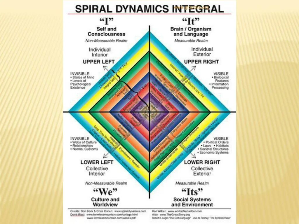 Спиральная динамика Кен Уилбер. Уровни Грейвза спиральная динамика. Теория спиральной динамики Грейвза. Фредерик Лалу спиральная динамика. Спиральная динамика рада