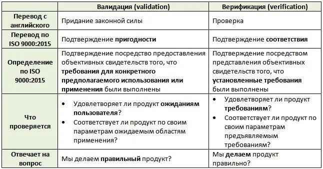 Валидация пример. Верификация валидация разница. Пример верификации и валидации. Верификация пример. Верификация оборудования пример.