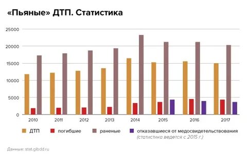 Сколько пьяных водителей