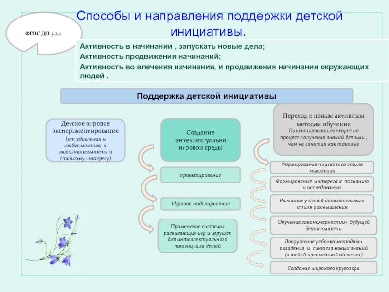 Поддержка инициативы дошкольников. Способы и направления детской инициативы по ФГОС В ДОУ. Способы и направления поддержки детской инициативы в ДОУ. Способы поддержки детской инициативы в ДОУ по ФГОС. Поддержка детской инициативы в ДОУ по ФГОС.