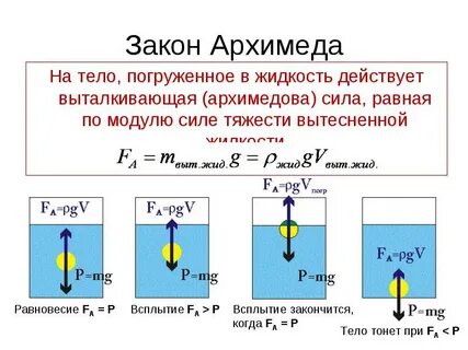 Тело в жидкости