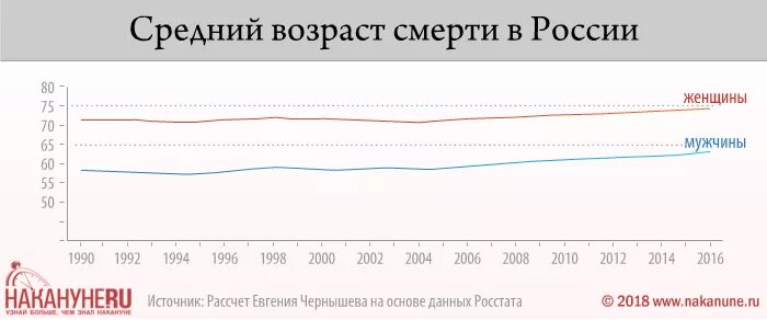 Средняя жизнь мужчин в рф. Средний Возраст смерти. Средний Возраст смертности в России. Возраст смерти в России. Средний Возраст смерти мужчин в России.