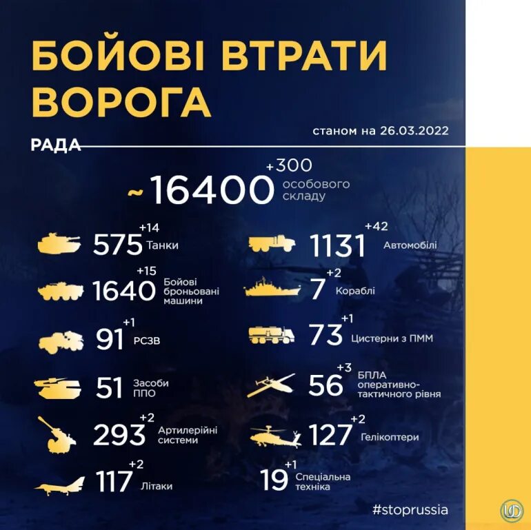 мапа бойових дій в україні станом на 30 березня. втрати ворога сьогодні. втрати ворога сьогодні. ориентировочные потери украины. потери российской армии на украине.