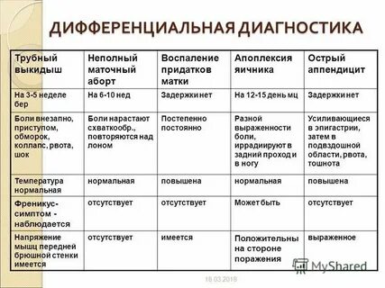 Дифференциальная диагностика острого живота в гинекологии