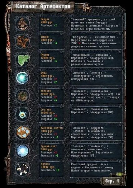 Сталкер зп артефакты. Таблица артефактов stalker. артефакты сталкер тень чернобыля и их названия. артефакты сталкер зов припяти характеристики. артефакты из сталкера зов припяти с названиями.