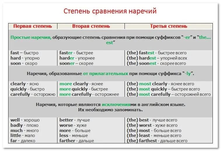 Степени сравнения наречий далеко. Образование сравнительной степени наречий в английском языке. сравнительная степень прилагательных и наречий в английском языке. таблица сравнительной степени прилагательных и наречий в английском. степени сравнения наречий в английском языке таблица.