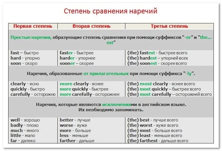 Превосходная степень громко. Сравнительные степени прилагательных и наречий в английском таблица. Сравнительная степень наречий в английском языке. Степени сравнения наречий в английском языке таблица. Сравнительная степень прилагательных и наречий в английском языке.