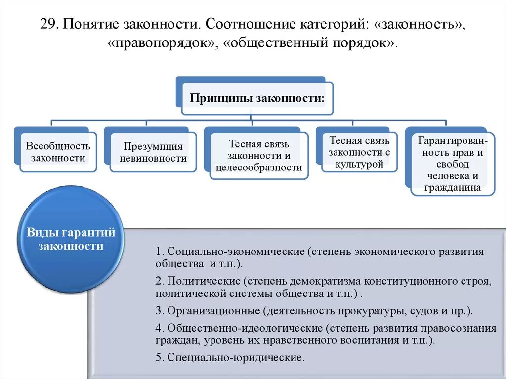 Определение правопорядка. Законность и правопорядок понятие структура и гарантии. Соотношение законности правопорядка и общественного порядка. Принципы правопорядка кратко. Понятие и принципы законности.