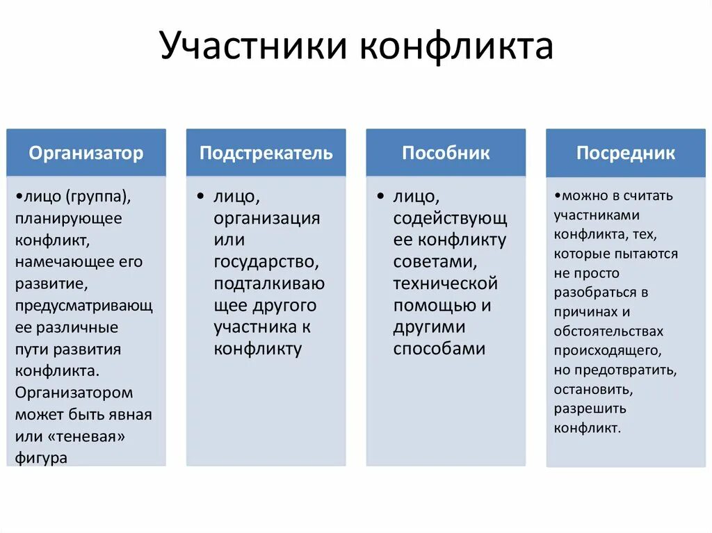 Статус участника конфликта. Участники конфликта. Роли участников конфликта. Участники конфликта в конфликтологии. Основные и дополнительные участники социальных конфликтов.