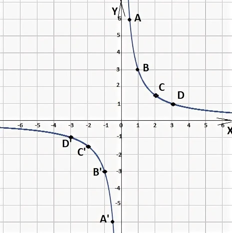 Составьте график функции y x 3. Функция y=3/x гипербола. y 3/x график функции гипербола. y=3/график функции гипербола. график функции 3/x гипербола.