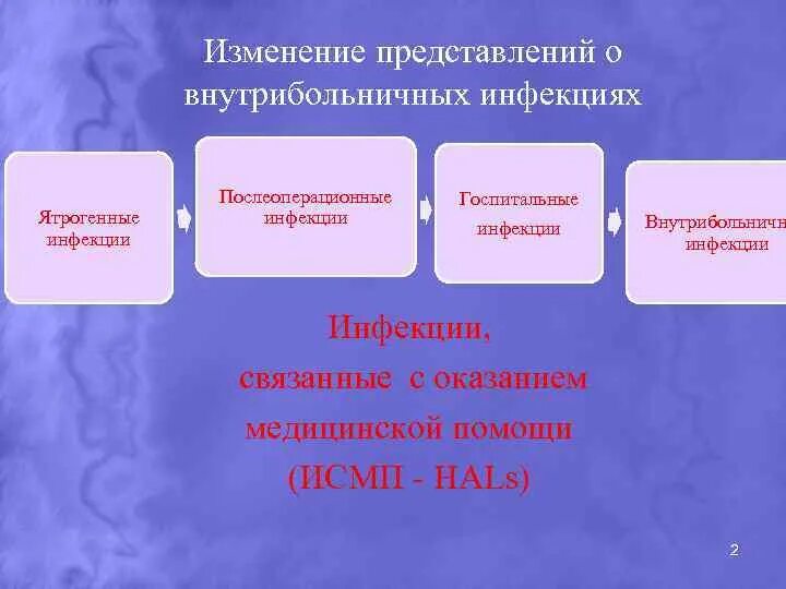 Инфекции связанные с оказанием медицинской помощи исмп