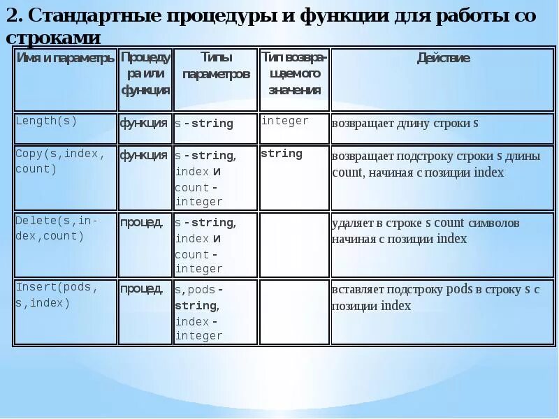 Строки стандартные функции. Стандартные процедуры и функции для работы со строками. Функции работы со строками в Паскале. Строковые процедуры и функции Паскаль. Стандартные подпрограммы обработки строк в Pascal..