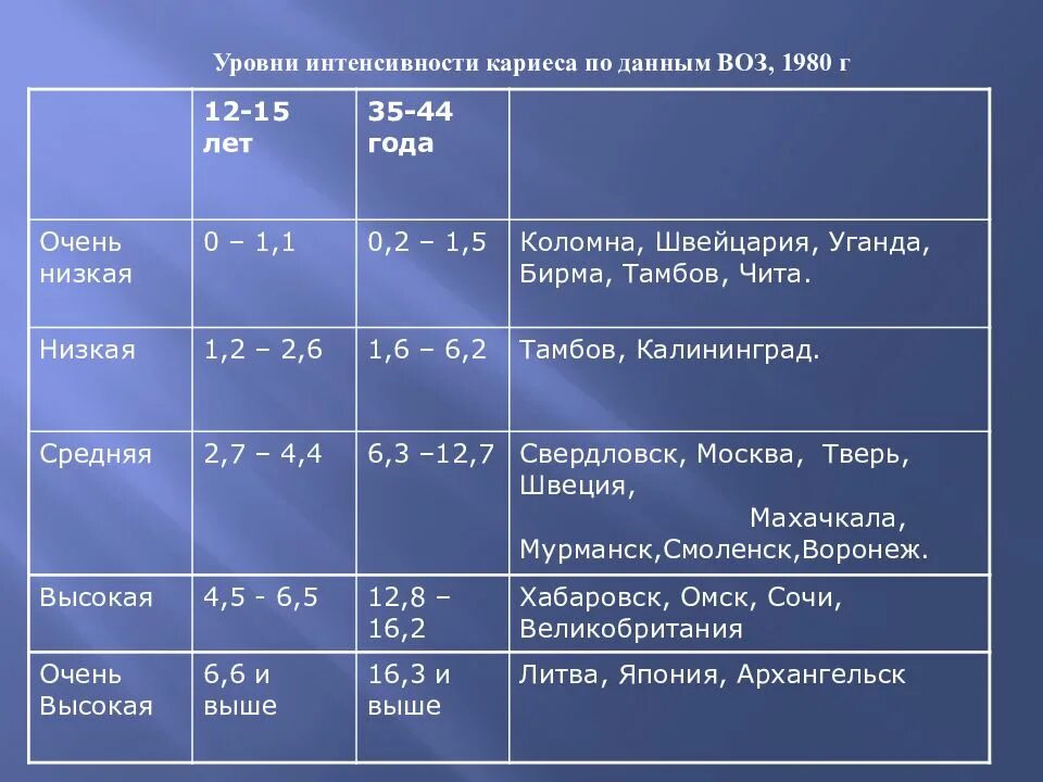 Уровень интенсивности кариеса по воз. Интенсивность кариеса таблица. Степень интенсивности кариеса. Распространенность и интенсивность кариеса зубов.