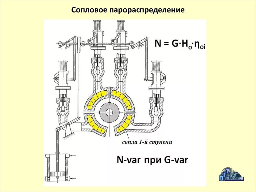 Клапаны паровых турбин. Сопловое парораспределение паровых турбин. Сопловое парораспределение турбины пт-80. Конструкция регулирующего клапана паровой турбины. Регулирующие клапана паровой турбины схема парораспределения.
