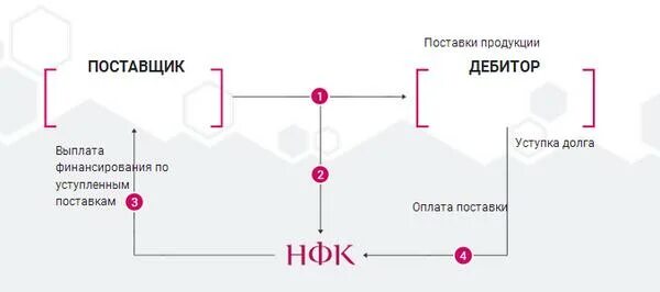 Контур факторинг вход