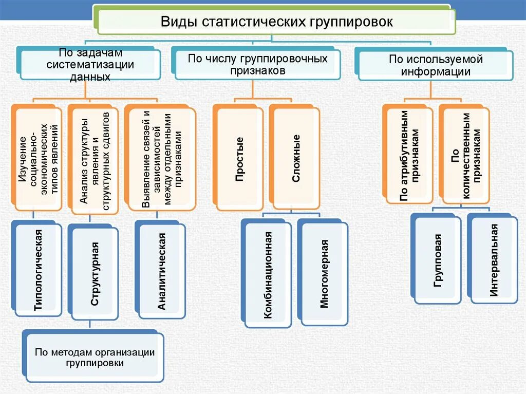 Сводка и группировка статистических данных. Сводка и группировка материалов статистического наблюдения. Сводка и группировка статистических данных задачи. Виды статистических группировок. Качественные статистические данные