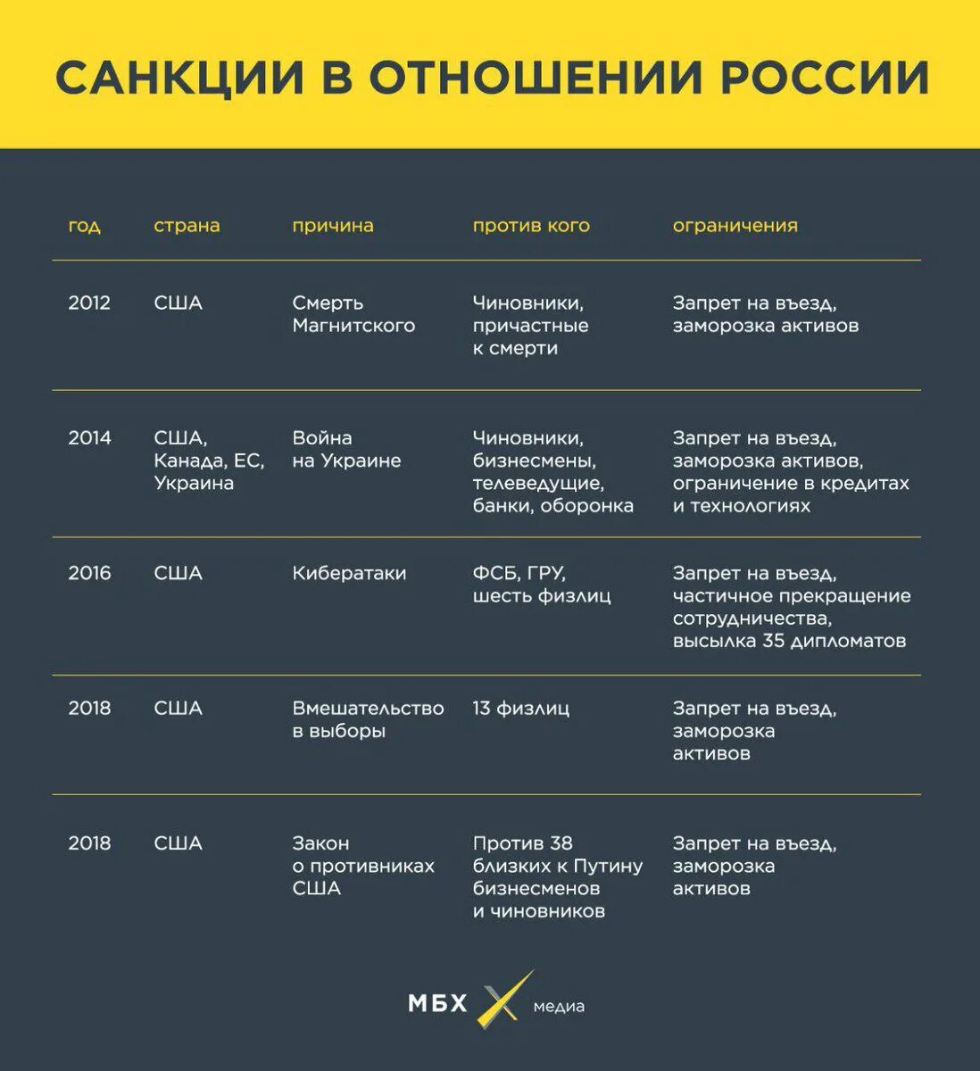 Какие санкции принимаются в отношении. Санкции против РФ список. Санкции против России список. Санкции против России таблица. Какие санкции введены против РФ список.