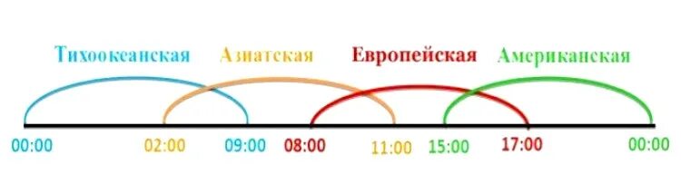 Время работает на рынке. График торговых сессий форекс. Расписание торговых сессий форекс по Москве. Время торговых сессий на форекс. Время работы торговых сессий.