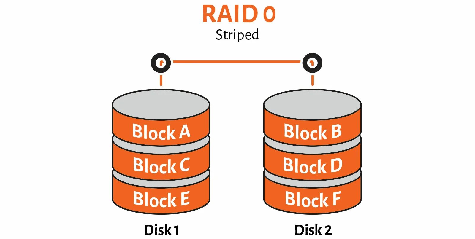 Raid 0 5 10. Raid 1 массив. Raid массив 1+0. Raid 0 Raid 1 Raid 5. Raid 0 схема.