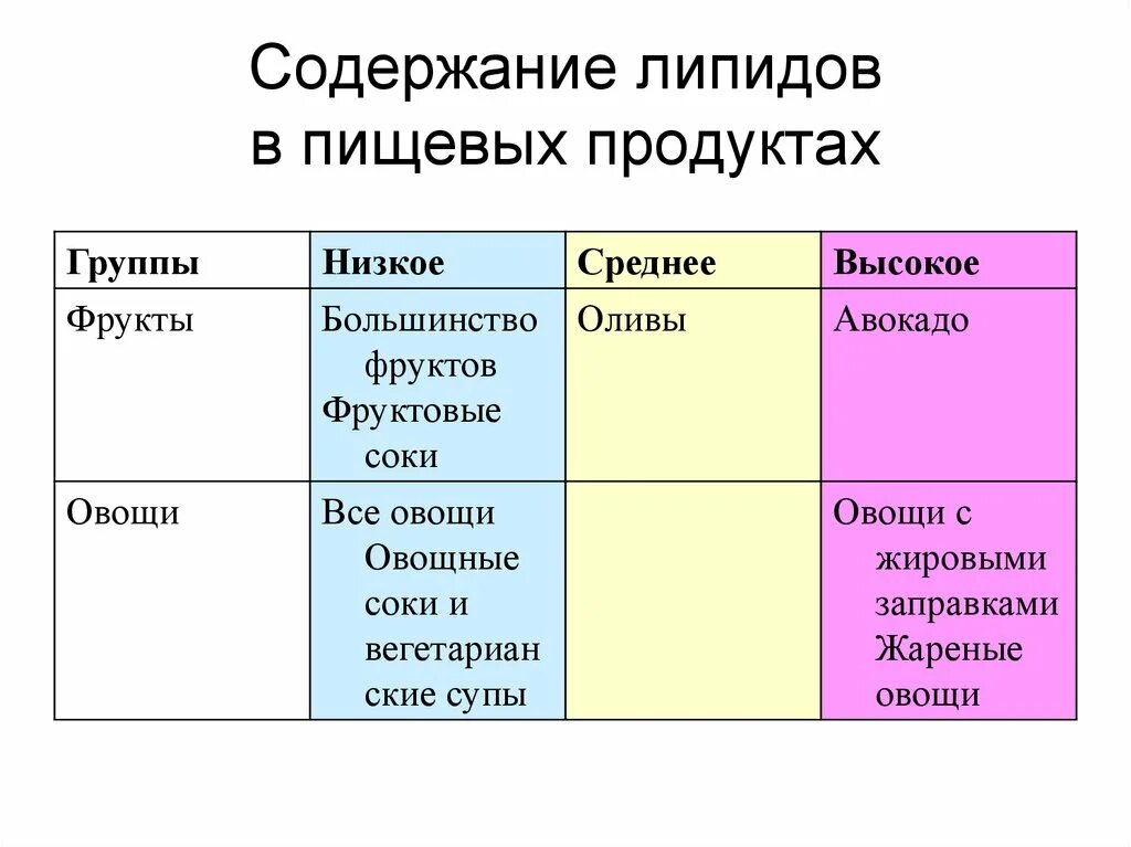 Содержание липидов. Содержание липидов в продуктах. содержание липидов в пищевых продуктах. липиды в каких продуктах содержатся. продукты содержащие липиды.